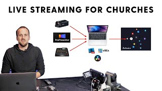 Live Streaming Setup for Churches 2020 [upl. by Orian369]