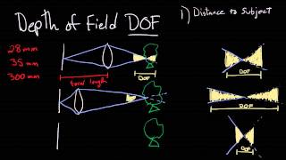 A Simple Guide to Depth of Field [upl. by Peugia959]