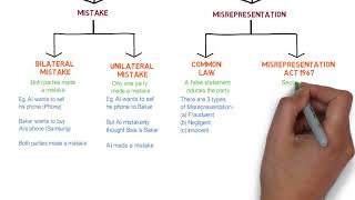 Contract Law  Chapter 6 Vitiating Factors Degree  Year 1 [upl. by Ahtanoj386]