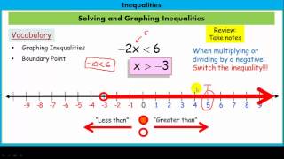 Solving and Graphing Inequalities [upl. by Haroun]