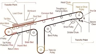 Belt Conveyor Design [upl. by Cook]