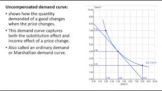 How to Derive a Compensated Demand Curve Graphically [upl. by Nolek10]