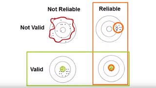 Reliability and Validity REL Southeast [upl. by Nedloh]