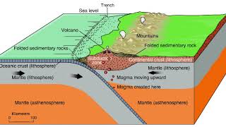 Convergent Subduction Zone Animation [upl. by Yebloc]