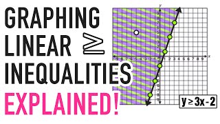 LINEAR INEQUALITIES GRAPHING EXPLAINED [upl. by Eenaffit]