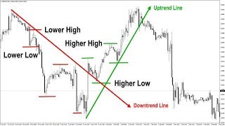 Trendline Breakout forex Trading Strategy WithThe Complete Guide to Breakout Trading [upl. by Ahsert517]