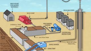 Mud Circulation Animation [upl. by Consolata]