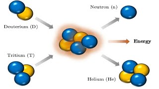 Deuterium and Tritium Fusion [upl. by Cesaria]