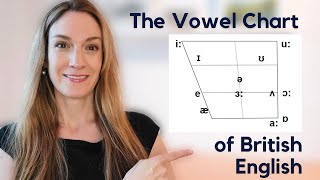 The Vowel Chart  The 12 Monophthongs in British English  Pronunciation Masterclass [upl. by Ami]