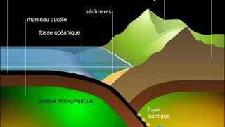 Subduction et formation des montagnes [upl. by Fidelas]