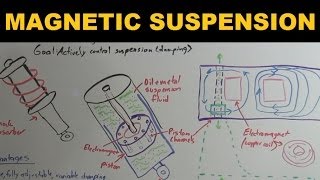 How Magnetic Suspensions Work  Magnetic Ride Control [upl. by Iretak]