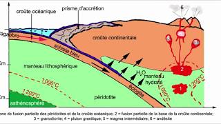 La subduction et ses conséquences [upl. by Lapointe]