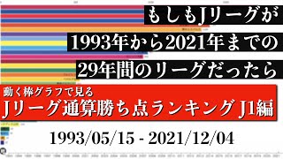 Jリーグ29年間の歴史上 最も多く勝ち点を稼いだチームは？？？総合順位がついに判明【通算勝ち点ランキング J1編】2022年版 Bar chart race [upl. by Darrel]