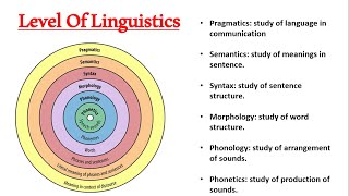 Level Of Linguistics  Phonetics  Phonology  Morphology  Syntax  Semantics  Pragmatics [upl. by Lebam817]