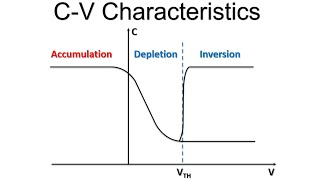 Electronic Devices MOS Capacitor 07  CV characteristics [upl. by Anerbas44]