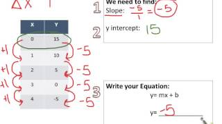 Equation in SlopeIntercept Form from a table [upl. by Eahsal]